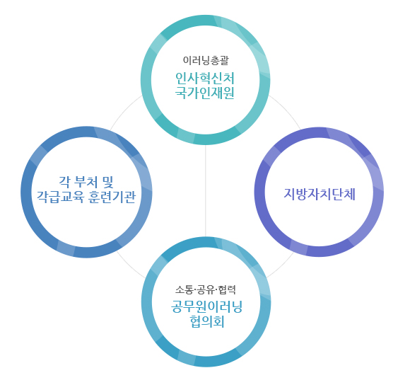 인사혁신처 국가인재원(이러닝총괄), 지방자치단체, 공무원이러닝 협의회(소통.공유.협력), 각 부처 및 각급교육 훈련기관