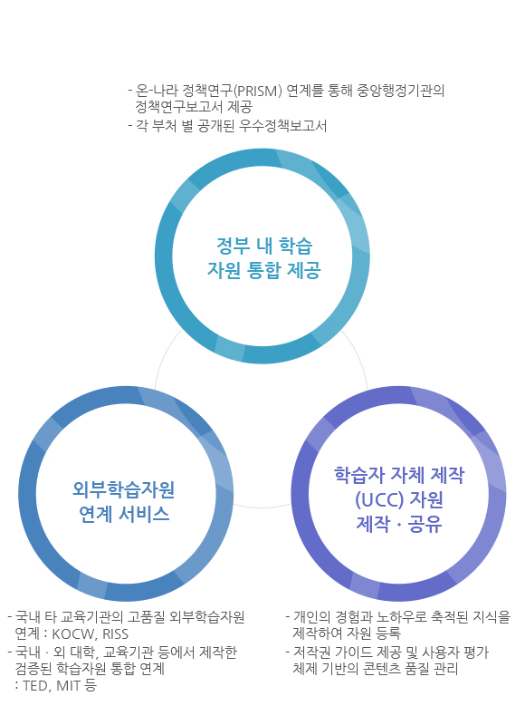 정부 내 학습 자원통합제공, 학습자 자ㅔ 제작(UCC) 자원 제작ㆍ공유, 외부학습자원 연계 서비스